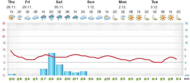 Detailed 5 day forecast