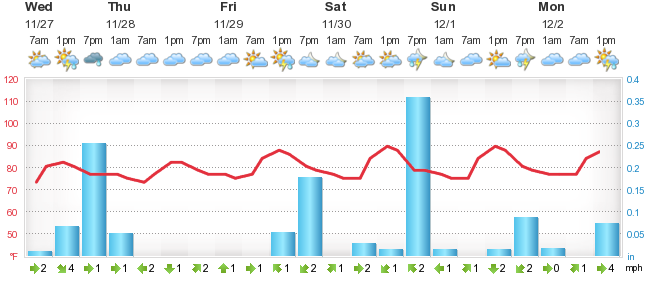 Detailed 5 day forecast